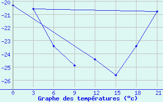 Courbe de tempratures pour Ust