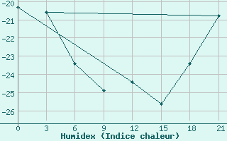 Courbe de l'humidex pour Ust'- Cil'Ma