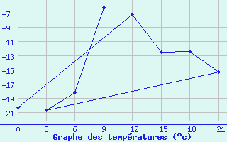 Courbe de tempratures pour Sterlitamak