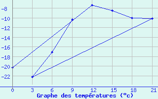 Courbe de tempratures pour Vysnij Volocek