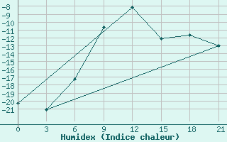 Courbe de l'humidex pour Furmanovo