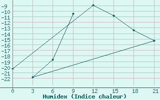 Courbe de l'humidex pour Ohansk