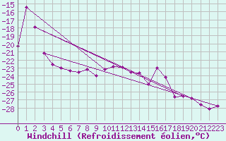 Courbe du refroidissement olien pour Jungfraujoch (Sw)