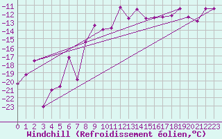 Courbe du refroidissement olien pour Ritsem