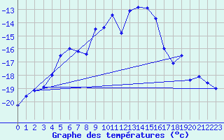 Courbe de tempratures pour Jokkmokk FPL
