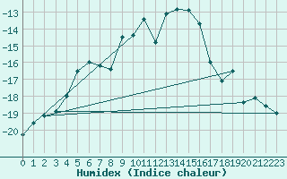 Courbe de l'humidex pour Jokkmokk FPL