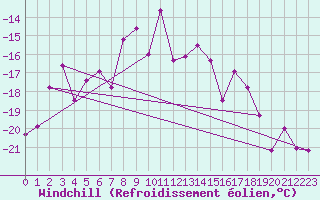 Courbe du refroidissement olien pour Alpinzentrum Rudolfshuette