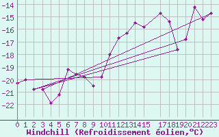 Courbe du refroidissement olien pour Col des Rochilles - Nivose (73)