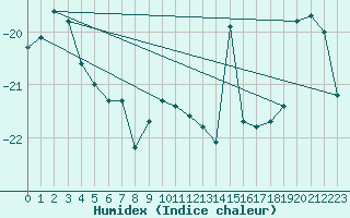 Courbe de l'humidex pour Kittila Matorova