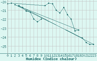 Courbe de l'humidex pour Tampere Harmala