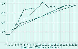 Courbe de l'humidex pour Ilomantsi Ptsnvaara