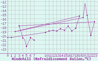 Courbe du refroidissement olien pour Mehamn