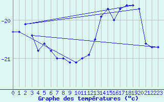 Courbe de tempratures pour Sachs Harbour, N. W. T.