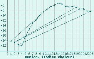 Courbe de l'humidex pour Pasvik