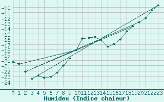 Courbe de l'humidex pour Paharova