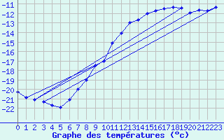 Courbe de tempratures pour Jungfraujoch (Sw)
