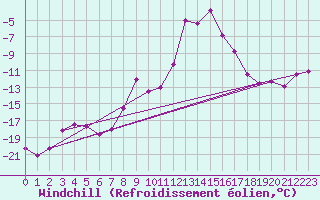 Courbe du refroidissement olien pour Schmittenhoehe