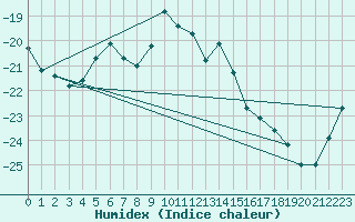 Courbe de l'humidex pour Kuhmo Kalliojoki