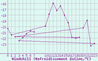 Courbe du refroidissement olien pour Piz Martegnas