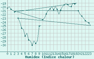 Courbe de l'humidex pour Vilhelmina