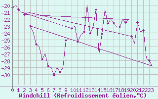 Courbe du refroidissement olien pour Vilhelmina