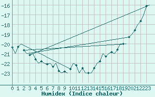 Courbe de l'humidex pour Ivalo