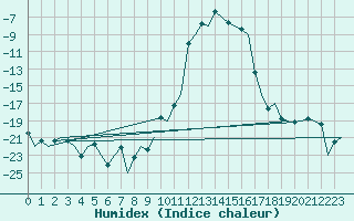 Courbe de l'humidex pour Samedam-Flugplatz