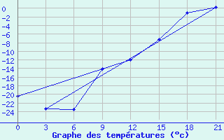 Courbe de tempratures pour Gagarin