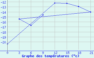 Courbe de tempratures pour Apatitovaya