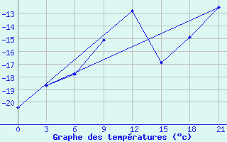 Courbe de tempratures pour Gagarin