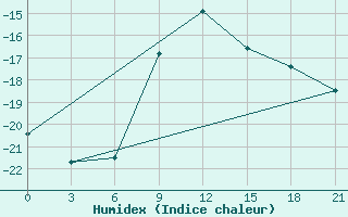 Courbe de l'humidex pour Ust'- Cil'Ma