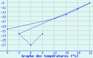 Courbe de tempratures pour Taipak