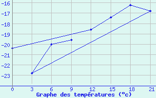 Courbe de tempratures pour Base Belgrano Ii