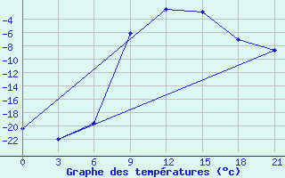 Courbe de tempratures pour Vinnicy