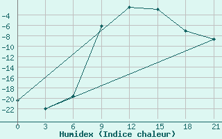 Courbe de l'humidex pour Vinnicy