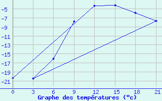 Courbe de tempratures pour Padun