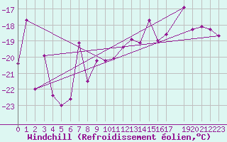 Courbe du refroidissement olien pour Kemijarvi Airport
