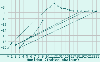 Courbe de l'humidex pour Hoydalsmo Ii