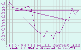 Courbe du refroidissement olien pour Titlis