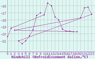Courbe du refroidissement olien pour Grand Saint Bernard (Sw)