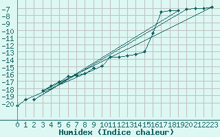 Courbe de l'humidex pour Loken I Volbu