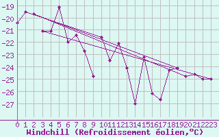 Courbe du refroidissement olien pour Ritsem