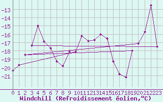 Courbe du refroidissement olien pour Fichtelberg