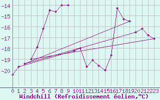 Courbe du refroidissement olien pour Sniezka