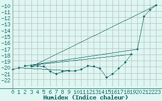 Courbe de l'humidex pour Nyrud