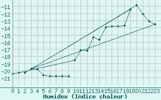 Courbe de l'humidex pour Jungfraujoch (Sw)