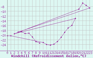 Courbe du refroidissement olien pour Berens River CS , Man.