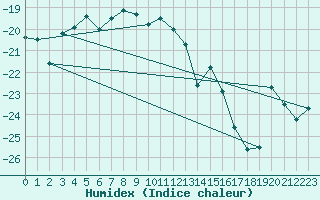 Courbe de l'humidex pour Joensuu Linnunlahti