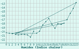 Courbe de l'humidex pour Pian Rosa (It)