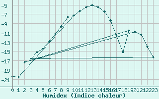 Courbe de l'humidex pour Sodankyla Vuotso